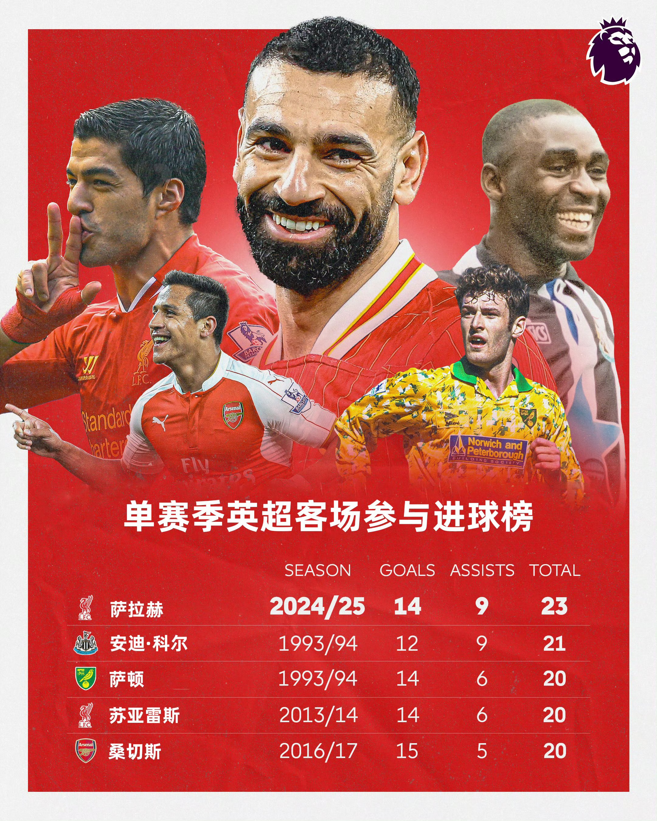 萨拉赫连续十二场比赛得分超过比赛局势复杂，切尔西不断突破！的简单介绍