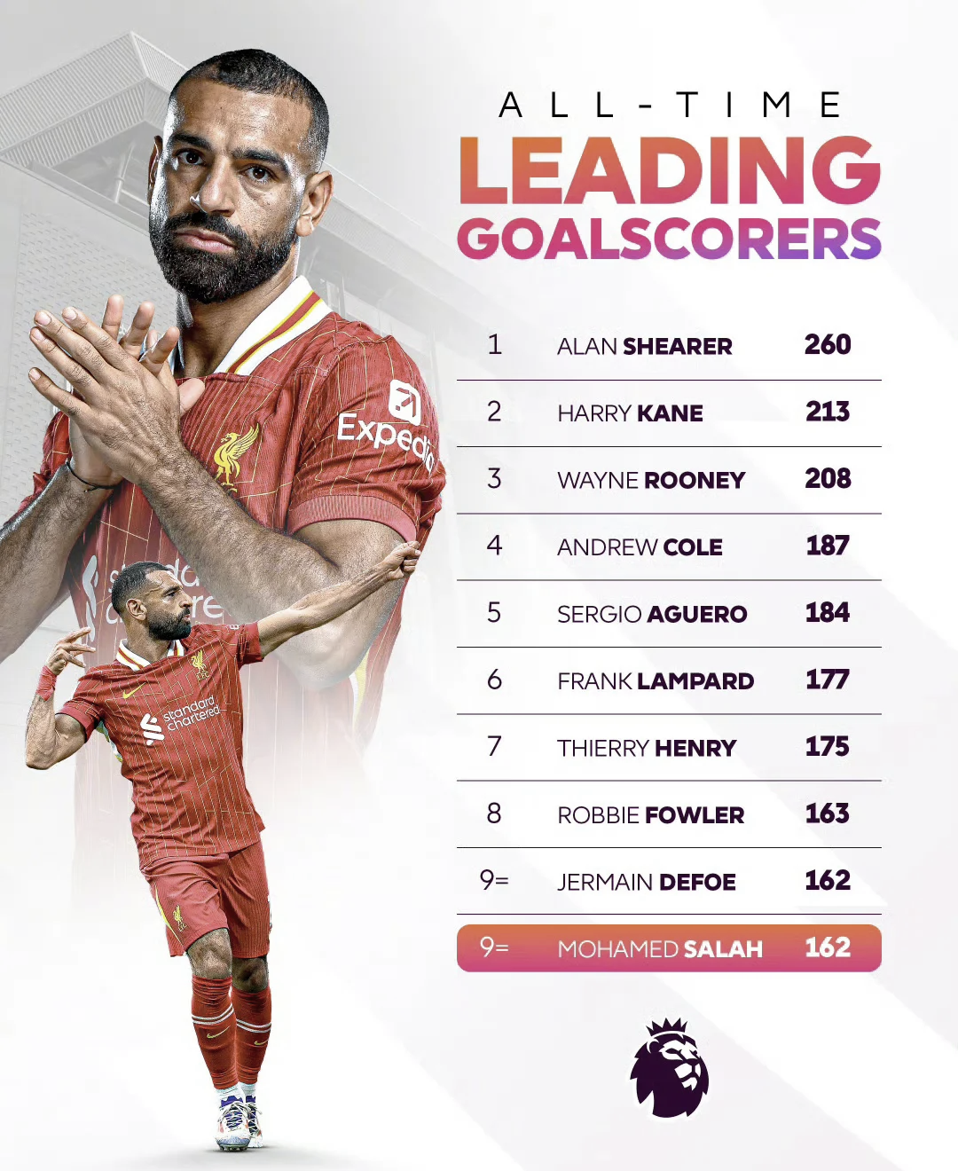 萨拉赫连续十二场比赛得分超过比赛局势复杂，切尔西不断突破！的简单介绍